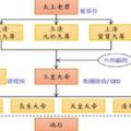 建築師用「1張圖」，將神明企業組織化，讓你秒懂「各種神明位階」！