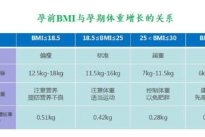 如何控制孕期體重達到「長胎不長肉」？