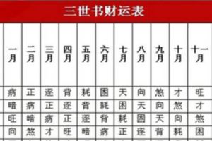 從「生日」看出你一生的財富！流傳至今的《三世書》，竟如此神準！