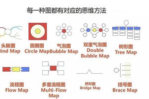 90分和98分到底有何區別？從孩子真正懂得活學活用思維導圖說起