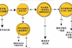 美國心理學家的一張圖表，幫你培養孩子更獨立