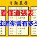 根據農曆出生年、月、日算你一生的財運，看懂這張表，就能知道你今生擁有多少財富！