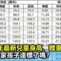 2018年最新兒童身高、體重表來了，看看你家裡的孩子達標了嗎？（寶媽收藏！）