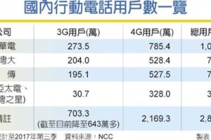 3G年底走入歷史643萬用戶將轉4G