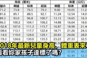 2018年最新兒童身高、體重表來了，看看你家裡的孩子達標了嗎？（寶媽收藏！）