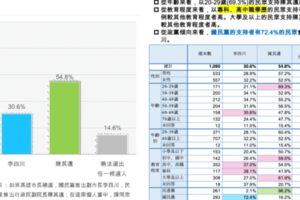 全台陸續湧現「棄韓挺郭」潮 高雄藍議員倒戈原因曝光！