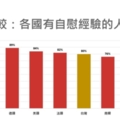 TENGA 公布「 2019 全球自慰大調查」！自慰經驗台灣居亞洲之首，過程最喜歡聽周杰倫和五月天？