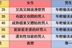 男人跟女人的思想生活差這麼多？這24件事情真是一針見血！實在是太神啦！