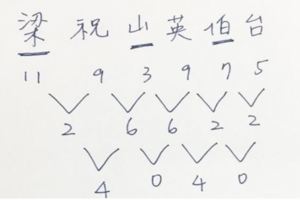 網路超夯戀愛佔卜！只要跟喜歡的人「姓名筆劃相減=0」就代表會結婚！這居然不是唬爛，超神原理說給你聽！