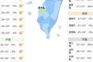 明高溫飆36度空品亮橘燈 楊柳颱風不掃台周四起防降雨