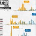 823熱低壓比八八水災可怕一張圖揭劇烈降雨強50％