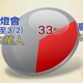 高雄、屏東燈會效益相比 網友笑稱:你是老闆會選哪一個員工？