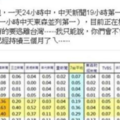 中天一天19小時收視率第一 綠營鄉民崩潰 他笑了 