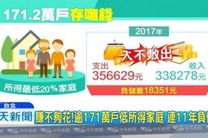 賺不夠花！逾171萬戶家庭連11年負儲蓄