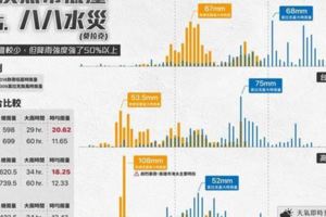823熱低壓比八八水災可怕一張圖揭劇烈降雨強50％