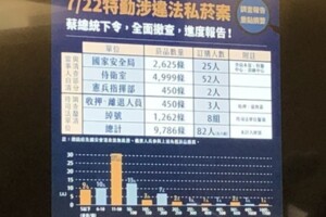 查私菸「順藤摸瓜」　北檢動員9檢兵分2路追查8名神秘買家