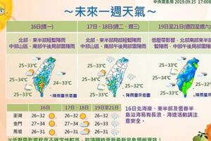 圖／連假結束颱風到　未來一週天氣搶先報