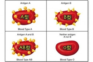 原來得病跟「血型」也有關！什麼血型要注意什麼健康隱患，很重要！千萬要注意！