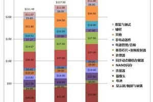 iphone6​​成本才一千七蘋果這麼黑？！