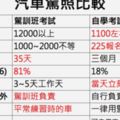 學習駕照e化規費省50元下載到手機即可練開車7月上路~