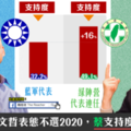 社論》郭台銘與柯文哲相繼宣布不選2020之後，最新民調出爐