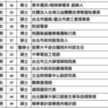 民眾黨公布不分區名單 賴香伶列首位、吳欣盈7黃瀞瑩13