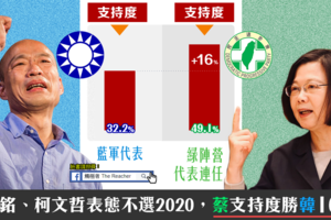 社論》郭台銘與柯文哲相繼宣布不選2020之後，最新民調出爐