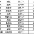 7月汽車銷量排行TOP20：帝豪重返前十，長安寶駿又現黑馬