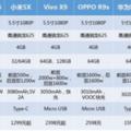 市面上比較火的6款高通625處理器手機，究竟哪款性價比高？