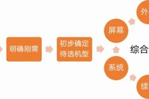 選購一款合適的手機，需要考慮這些方面