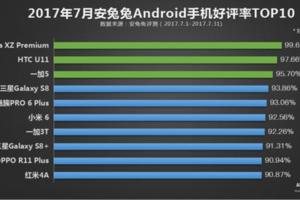 7月安卓機好評排行，第一名是索尼手機