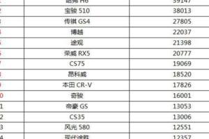 8月SUV銷量排行榜重磅出爐，傳祺GS4能夠逆襲？