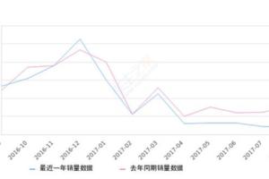 2017年8月份五菱宏光銷量34374台，同比下降24.25%