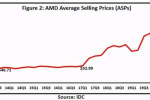 AMD產品平均售價三年翻一番