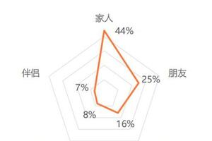 第一財經：主糧餵食中，貓主關注益生菌，狗主偏愛鮮肉