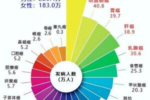 僅一年，中國406.4萬人患癌！西安交大連出癌症防治硬核成果，引發國際關注！