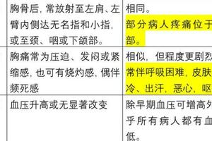 阿司匹林、硝酸甘油、速效救心丸，急救時該用哪種？