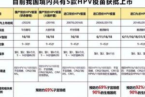 暑期，石家莊這些門診可以預約接種九價HPV疫苗