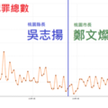 王浩宇超冏！自製「桃園治安變好圖」　被打臉：是吳志揚改善犯罪數