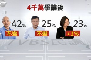 不受「4千萬」風波衝擊　韓支持度42%稱霸  