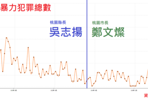 王浩宇超冏！自製「桃園治安變好圖」　被打臉：是吳志揚改善犯罪數