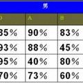 血型排行榜，太准啦！！