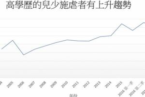 考第二名被打到瘀青，高學歷父母兒虐比率上升