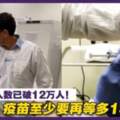 全球死亡人數已破12萬人！WHO：疫苗至少要再等多1年！