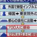 日本將進入高爆發期？一夜感染者突破400人，日媒預計將有10萬人感染！感染者曾帶病上班，開車，到處亂跑..