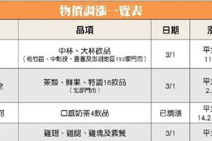 什麼都漲為什麼薪水就是沒漲!?每次都用原物料上漲來當漲價理由，真相到底是甚麼?