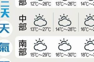 回暖溫差逾10℃周四轉濕涼,氣候多變,小心不要感冒了~