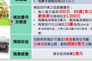 擴大暖冬遊！30歲以下、60歲以上加碼補助3縣市除外