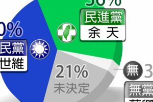 TVBS民調／新北三重補選鄭世維領先余天　但僅差4％