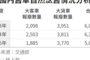 中古車商扯腿 購新車減稅卡關